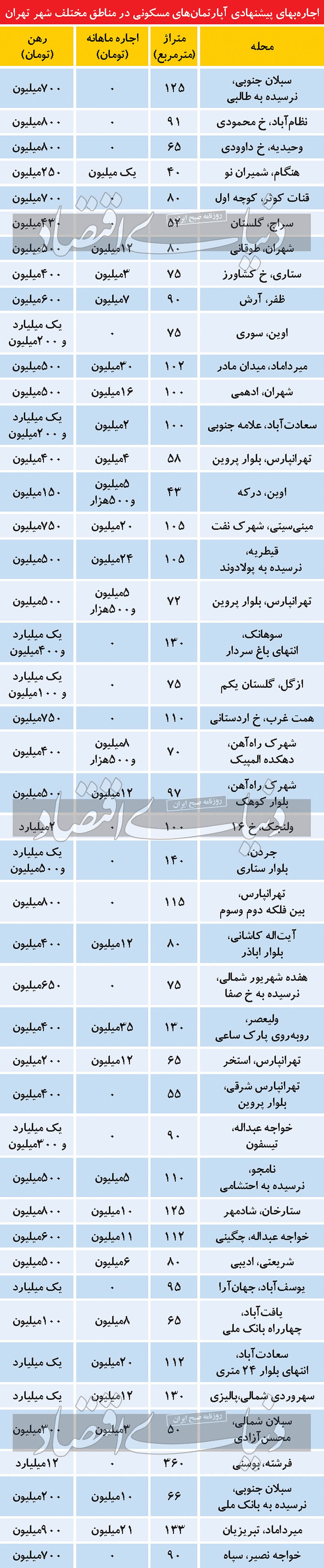 جدول/ اجاره های پیشنهادی آپارتمان های مسکونی در تهران