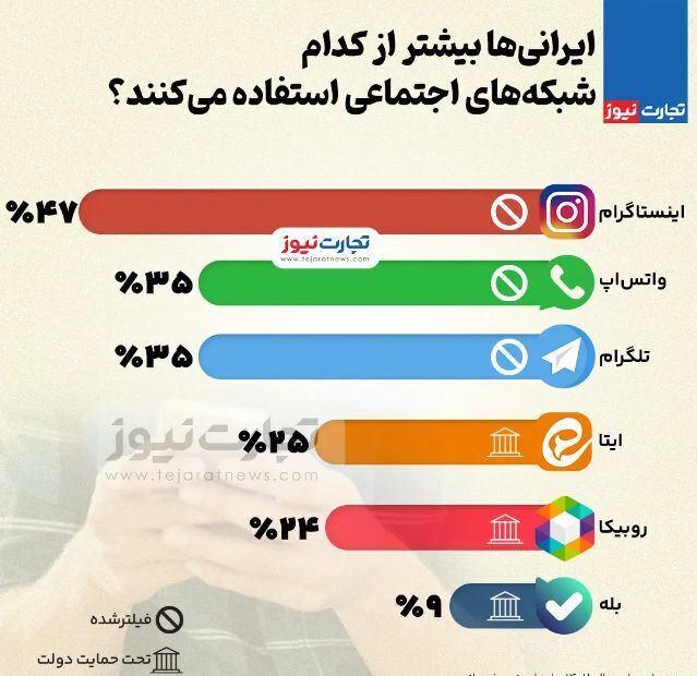 ایرانی ها بیشتر از کدام شبکه های اجتماعی استفاده می‌کنند؟ + اینفوگرافیک